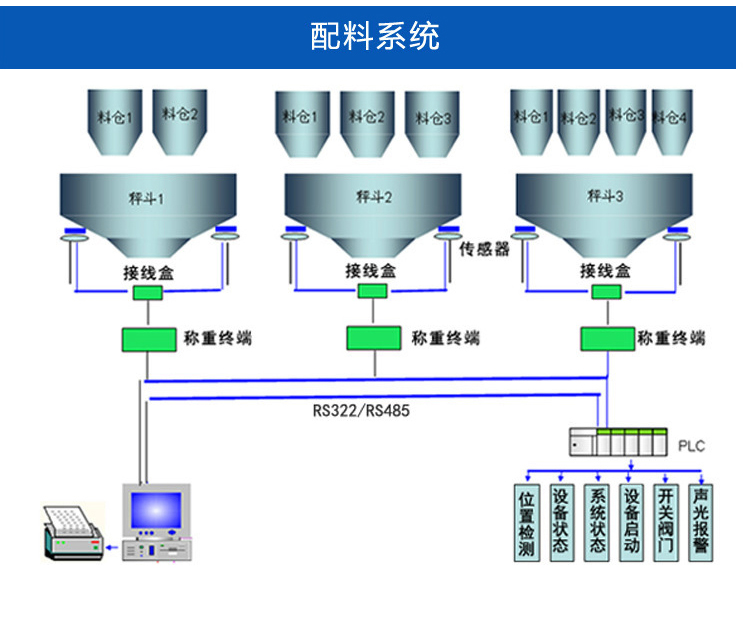 自動配料系統(tǒng) 粉體顆粒液體自動混料系統(tǒng) 南衡